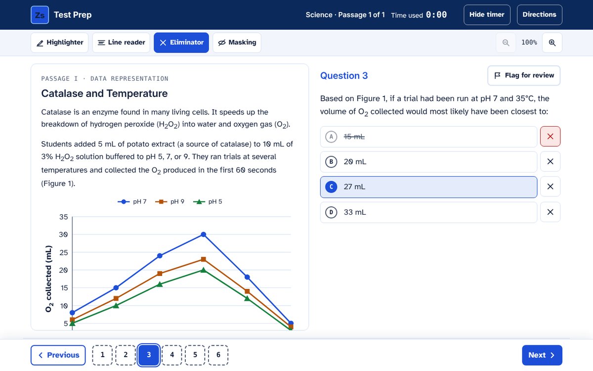 ACT Science Practice question screen. A passage with a line graph of oxygen collected versus temperature at three pH levels sits beside a multiple-choice question, with one choice crossed out by the answer eliminator and tools for highlighter, line reader, and masking along the top.