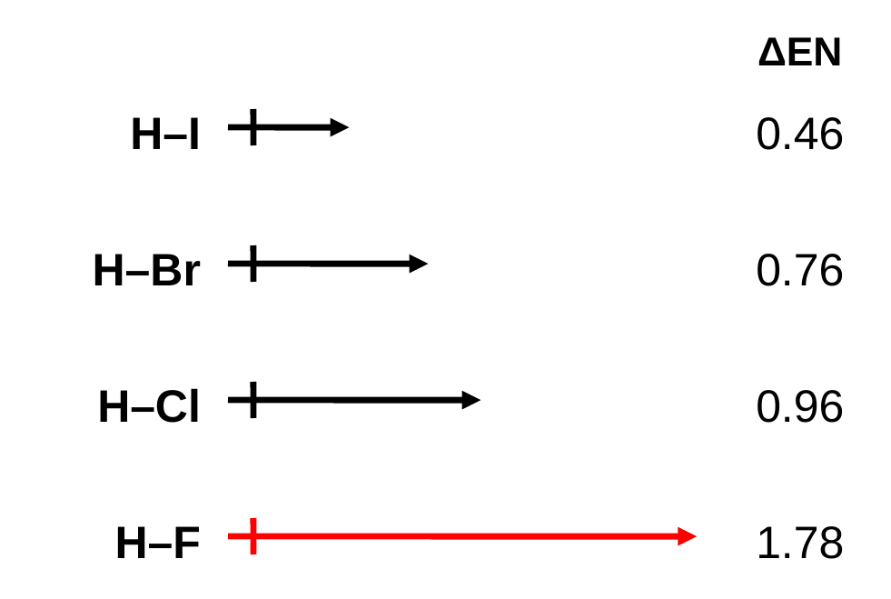 Dipole arrows for four bonds, growing longer as the electronegativity difference grows: H-I 0.46, H-Br 0.76, H-Cl 0.96, H-F 1.78.