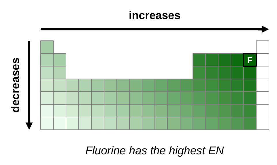 Outline of the periodic table shaded green, darkest in the top right. An arrow across the top says electronegativity increases left to right; an arrow down the side says it decreases down a group. Fluorine is highlighted as the highest.