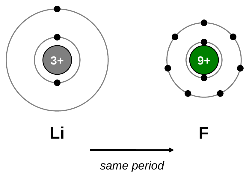 Shell models of lithium (3+ nucleus, one valence electron) and fluorine (9+ nucleus, seven valence electrons). Both have two shells, but the fluorine atom is smaller. Arrow labeled same period.