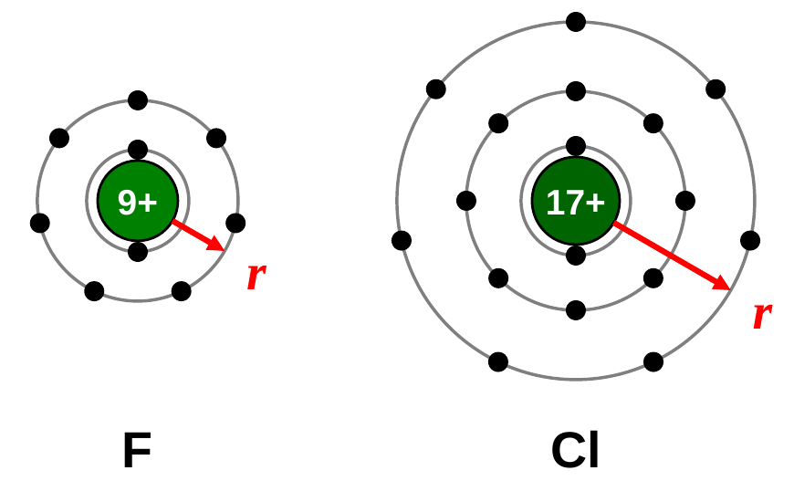 Shell models of fluorine (9+, two shells) and chlorine (17+, three shells). A red arrow labeled r shows the distance from nucleus to valence shell, which is larger for chlorine.