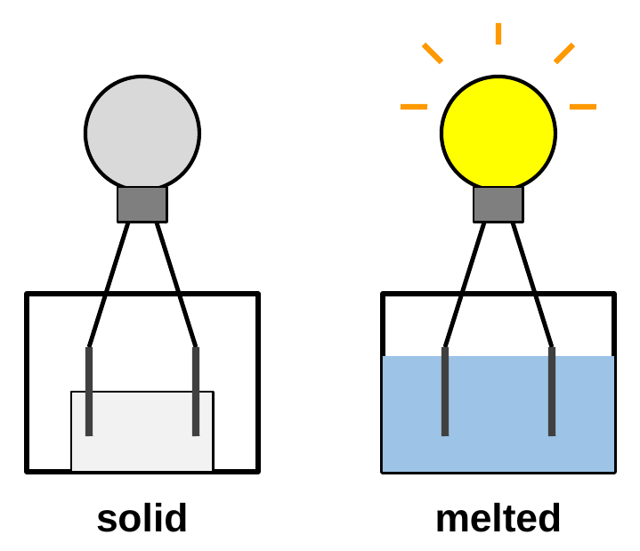 Two conductivity testers. With the solid sample the bulb is off; with the melted sample the bulb is lit.