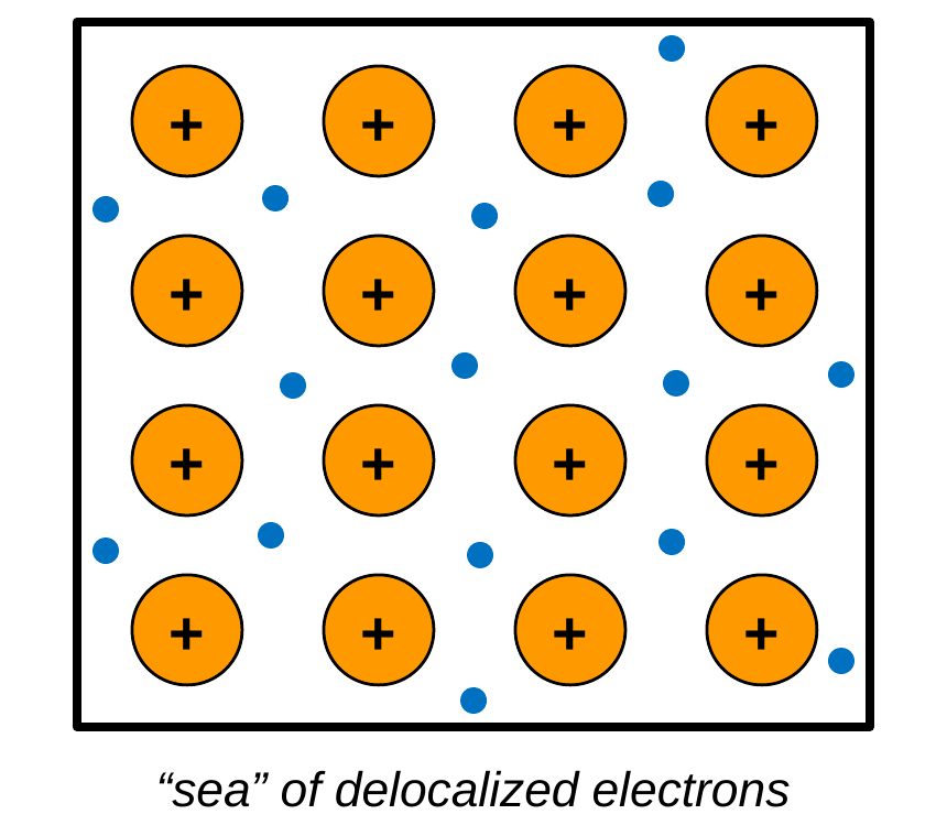 A grid of positive metal cations surrounded by small blue electrons spread throughout the solid. Caption: sea of delocalized electrons.