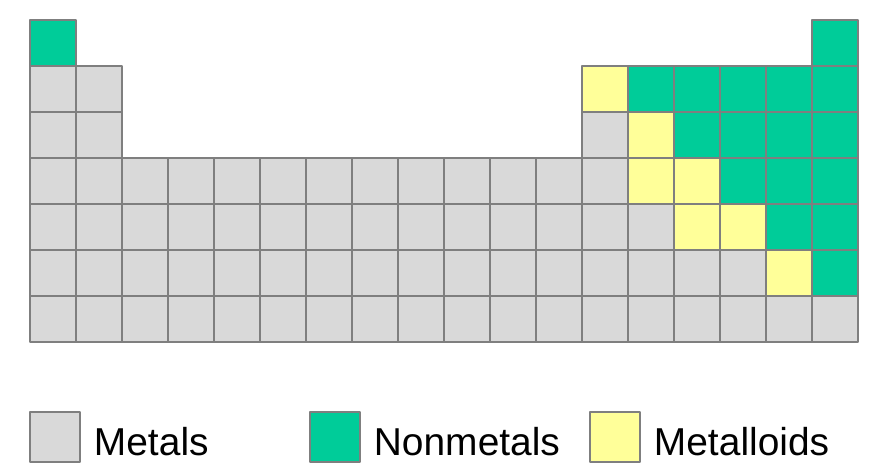 Periodic table outline colored by type: metals in gray on the left and middle, nonmetals in green in the upper right, and metalloids in yellow along the staircase between them.