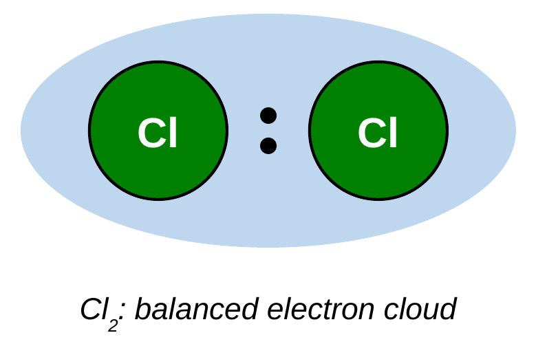 Two chlorine atoms sharing a pair of electrons inside a symmetric electron cloud. Caption: Cl2, balanced electron cloud.