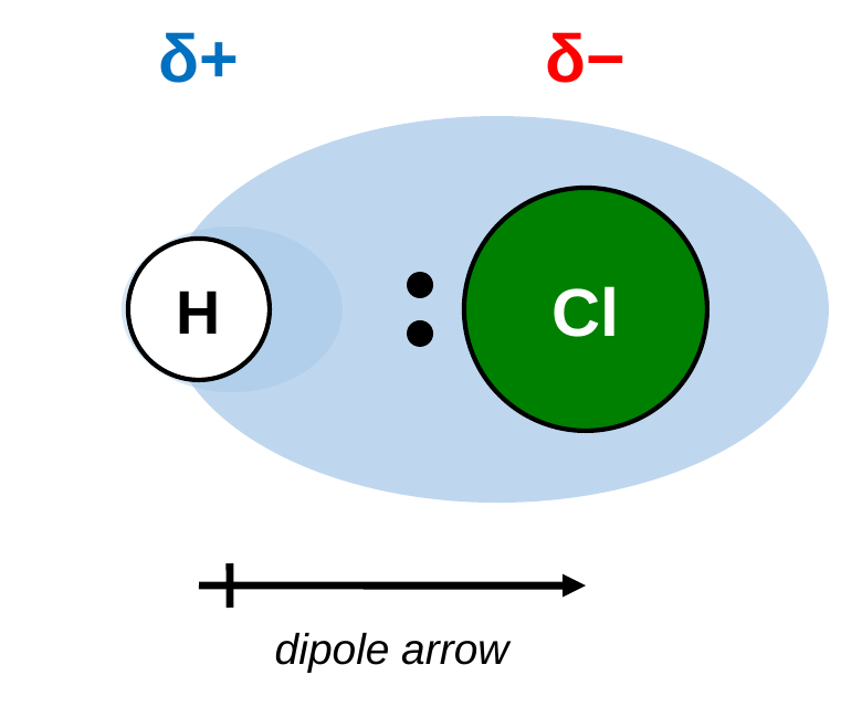 Hydrogen chloride: the shared electron pair and electron cloud are shifted toward chlorine. H is labeled delta plus and Cl is labeled delta minus, with a dipole arrow pointing toward Cl.