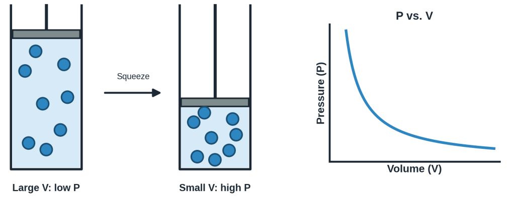Piston diagram showing gas pressure rising as volume shrinks.
