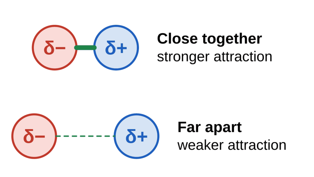 A partial negative and a partial positive charge close together with a thick line, labeled stronger attraction, and the same charges far apart with a thin dashed line, labeled weaker attraction.