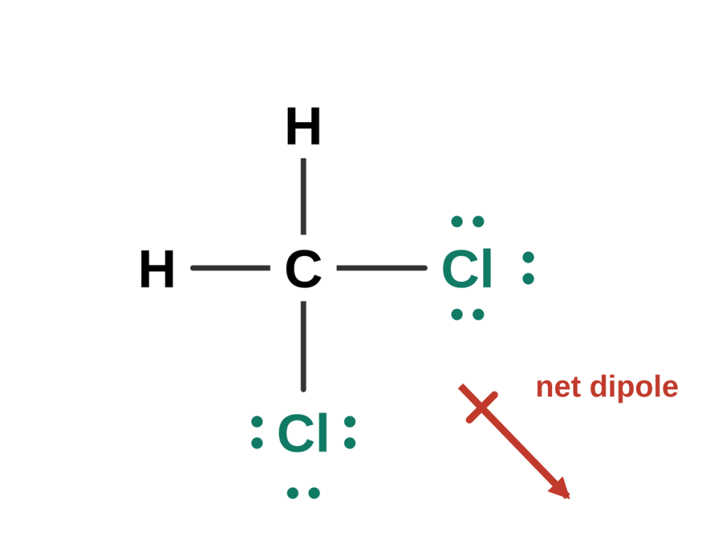 Lewis structure of CH2Cl2: carbon bonded to two hydrogens and two chlorines, each chlorine with three lone pairs. A net dipole arrow points toward the chlorine side.