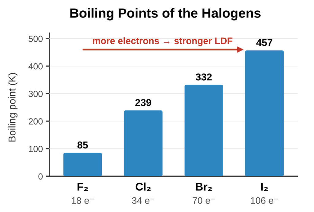Bar graph of halogen boiling points in kelvin: F2 (18 electrons) 85 K, Cl2 (34 electrons) 239 K, Br2 (70 electrons) 332 K, I2 (106 electrons) 457 K. More electrons, stronger LDF.