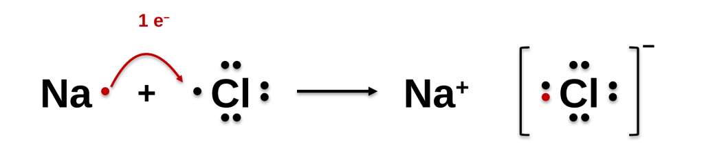 Sodium's valence electron moving to chlorine to form Na+ and a chloride ion.