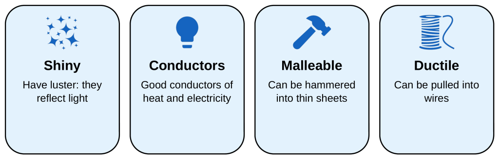 Four cards on properties of metals: shiny (have luster), conductors (good conductors of heat and electricity), malleable (can be hammered into thin sheets), and ductile (can be pulled into wires).