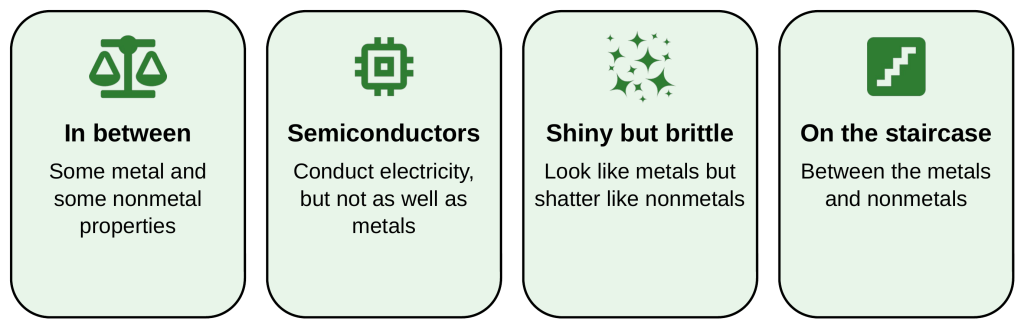 Four cards on properties of metalloids: in between (some metal and some nonmetal properties), semiconductors, shiny but brittle, and located on the staircase between the metals and nonmetals.