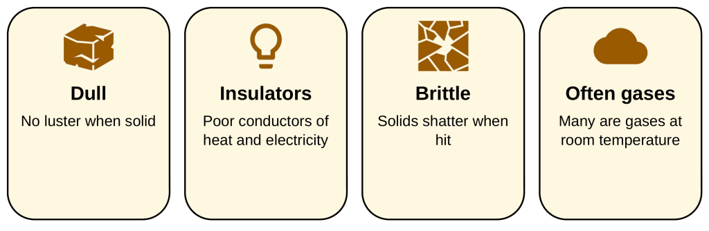 Four cards on properties of nonmetals: dull (no luster when solid), insulators (poor conductors of heat and electricity), brittle (solids shatter when hit), and often gases at room temperature.