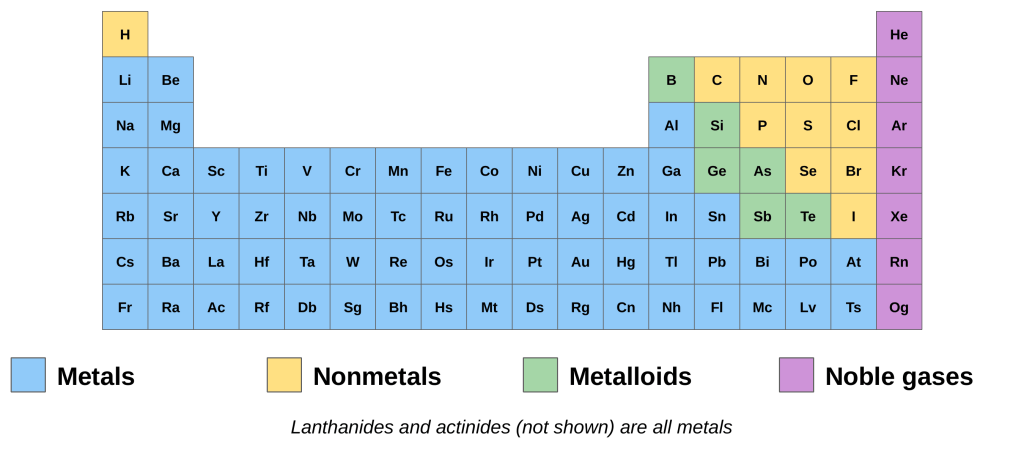Periodic table color-coded by category: metals in blue on the left and middle, nonmetals in yellow in the upper right plus hydrogen, metalloids in green along the staircase (B, Si, Ge, As, Sb, Te), and noble gases in purple in group 18.