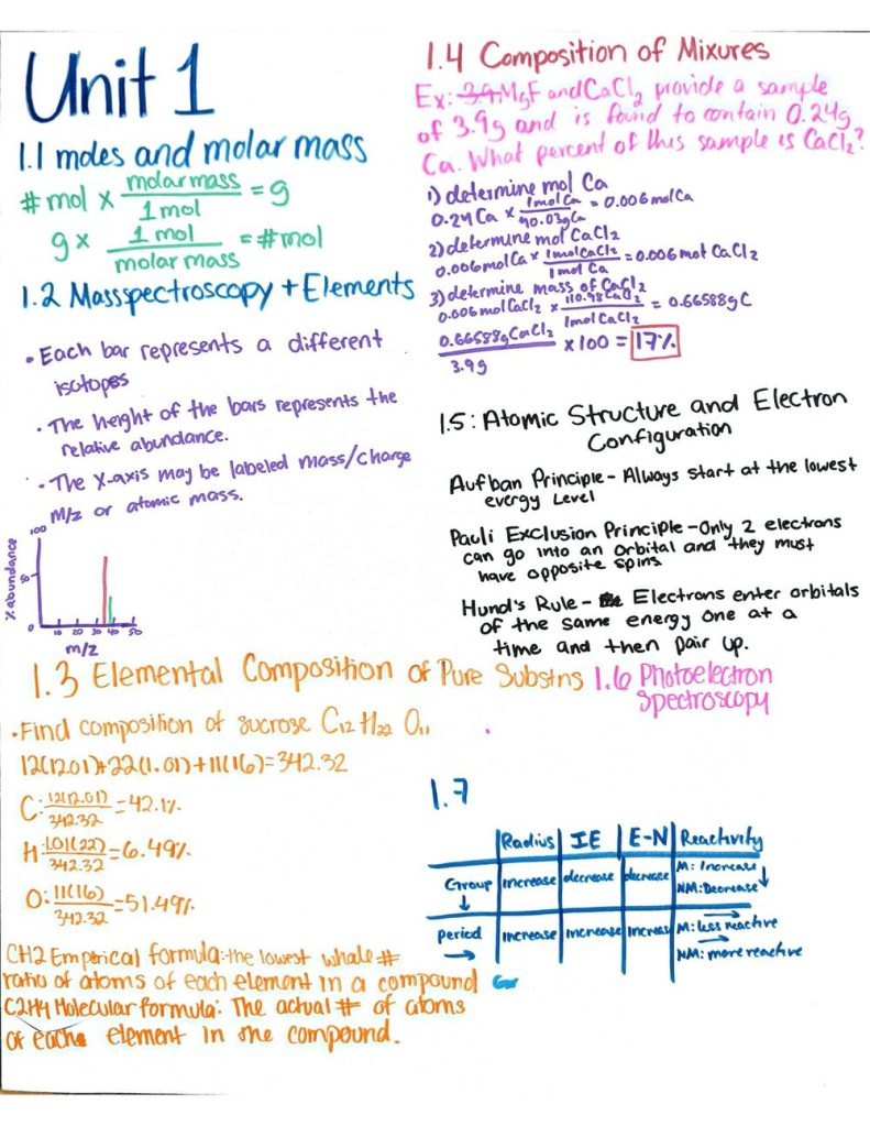 A student's handwritten one-page review of AP Chemistry Unit 1 in colored markers, with sections on moles and molar mass, mass spectroscopy, elemental composition, composition of mixtures with a worked example, electron configuration rules, photoelectron spectroscopy, and a periodic trends table.