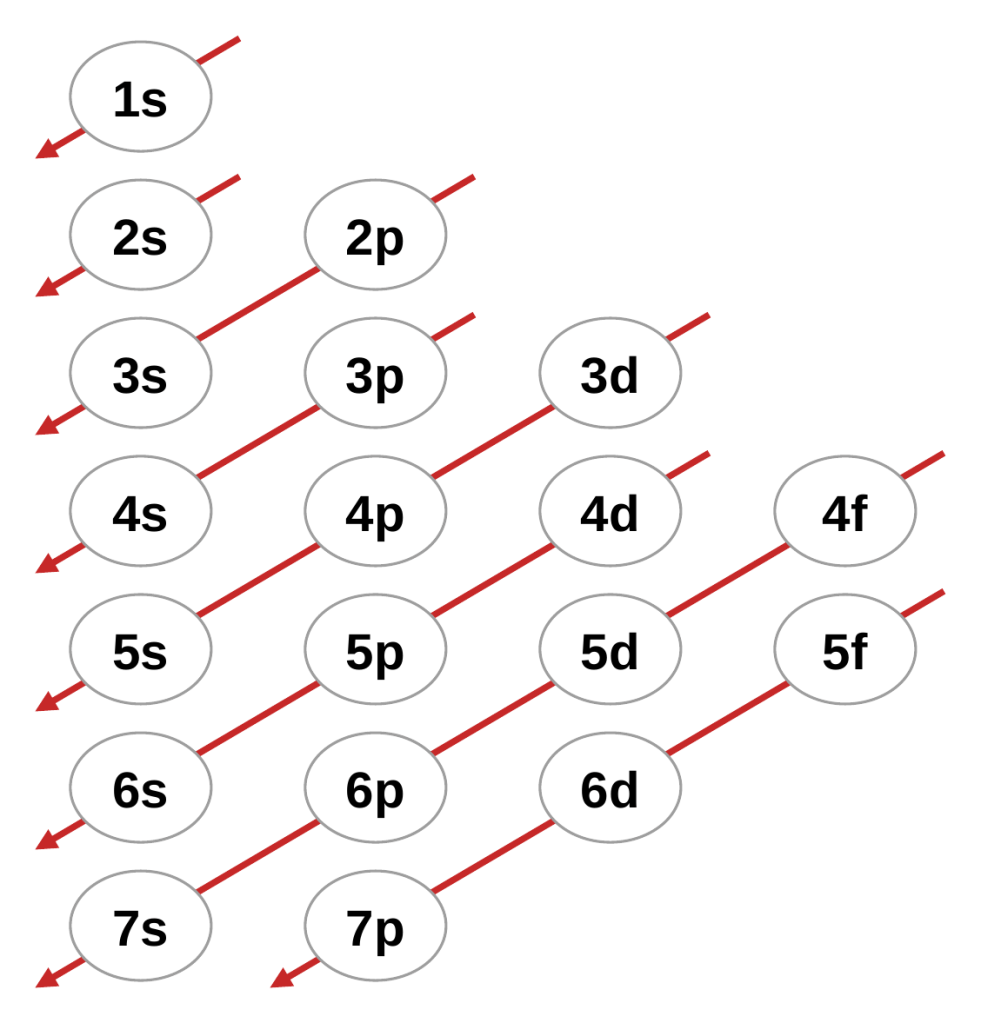 Diagonal rule chart: sublevels written in rows from 1s to 7p with diagonal arrows running from upper right to lower left to show the filling order
