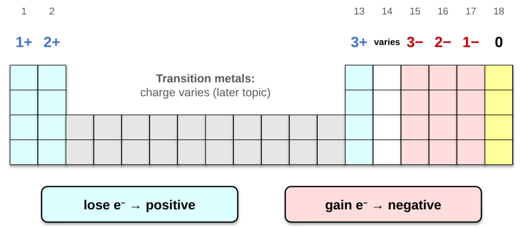 Periodic table outline showing the common ion charge for each main group.