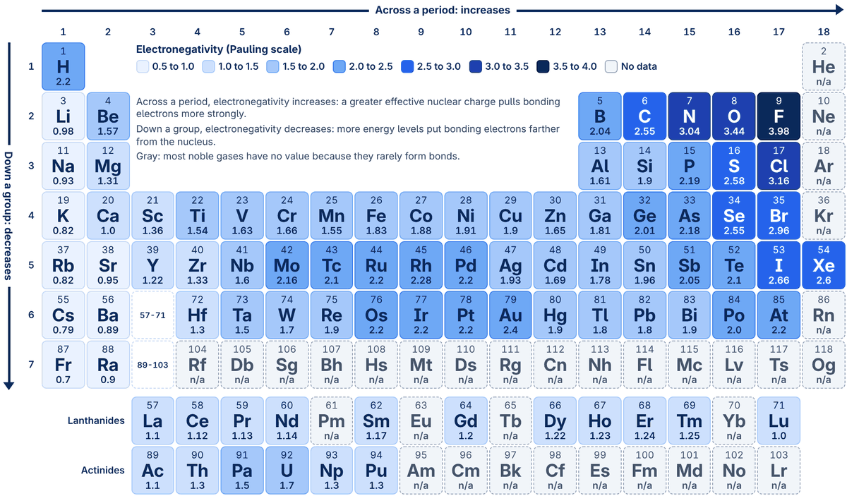 Interactive periodic table colored as an electronegativity heatmap, with arrows showing electronegativity increases across a period and decreases down a group. Fluorine is darkest at 3.98.