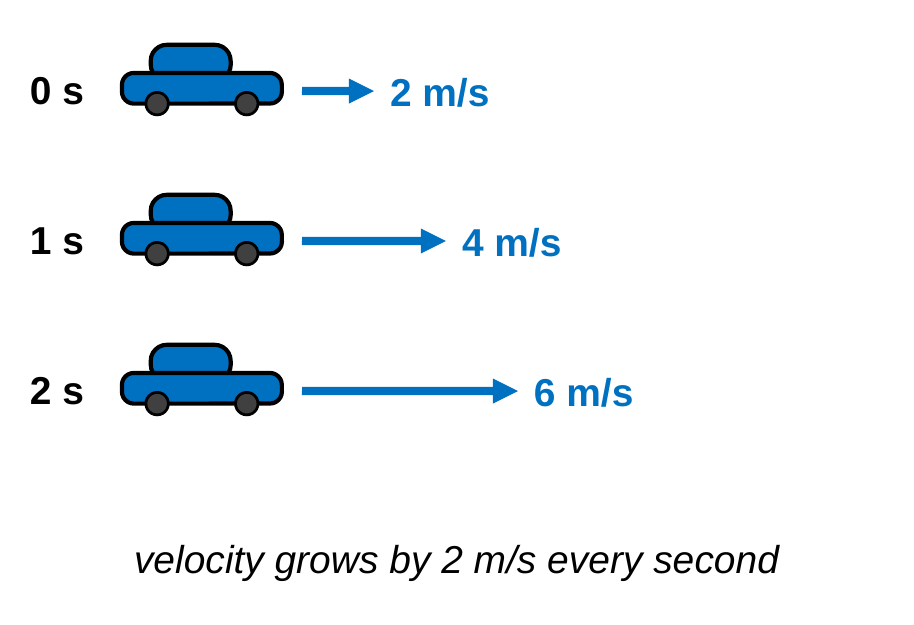 Three snapshots of a car, one second apart. At 0 s its velocity arrow is labeled 2 m/s, at 1 s it is longer and labeled 4 m/s, and at 2 s it is longest and labeled 6 m/s. Caption: velocity grows by 2 m/s every second.