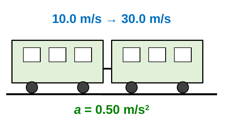 A two-car train on a track, with labels 10.0 m/s to 30.0 m/s and a = 0.50 m/s squared.