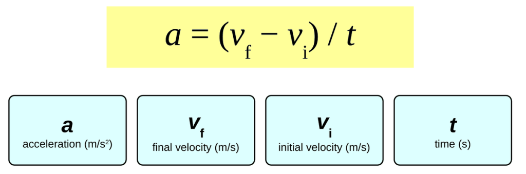 The equation a = (v_f − v_i) / t in a yellow box. Below it, four cards: a is acceleration in m/s squared, v_f is final velocity in m/s, v_i is initial velocity in m/s, and t is time in s.