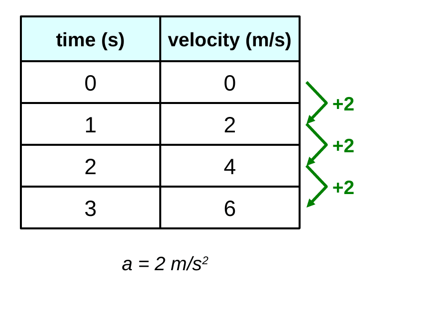 A table of time and velocity. At 0 s, 0 m/s. At 1 s, 2 m/s. At 2 s, 4 m/s. At 3 s, 6 m/s. Arrows between the rows are labeled +2 m/s. Caption: a = 2 m/s squared.