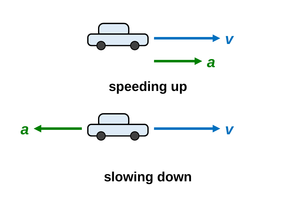 Two cars moving right. In the top car, the blue velocity arrow and the green acceleration arrow both point right, labeled speeding up. In the bottom car, the velocity arrow points right but the acceleration arrow points left, labeled slowing down.
