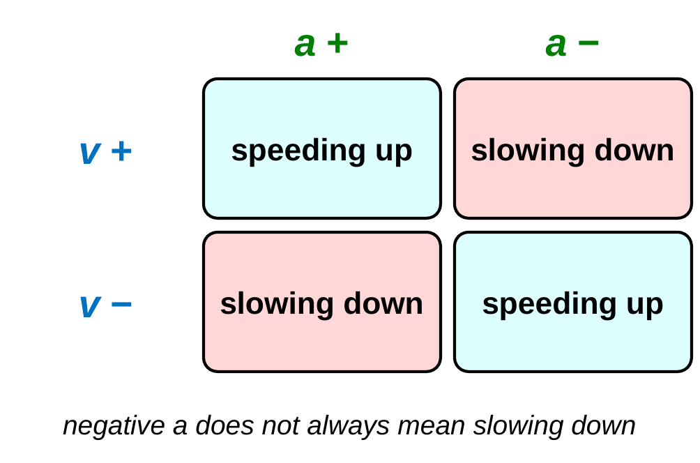 A two by two grid. Columns are a positive and a negative. Rows are v positive and v negative. Positive v with positive a: speeding up. Positive v with negative a: slowing down. Negative v with positive a: slowing down. Negative v with negative a: speeding up.