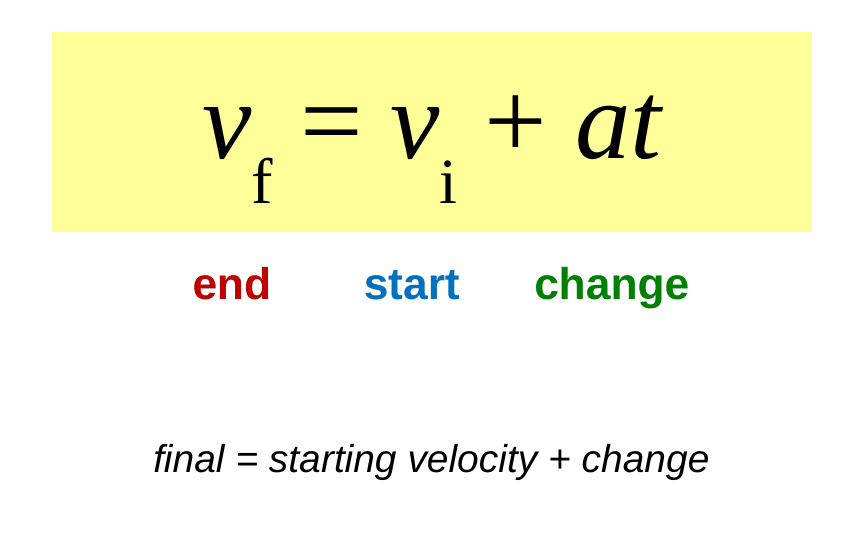 The equation v_f = v_i + at in a yellow box. Below it, labels explain that v_f is where you end, v_i is where you start, and at is how much the velocity changes.