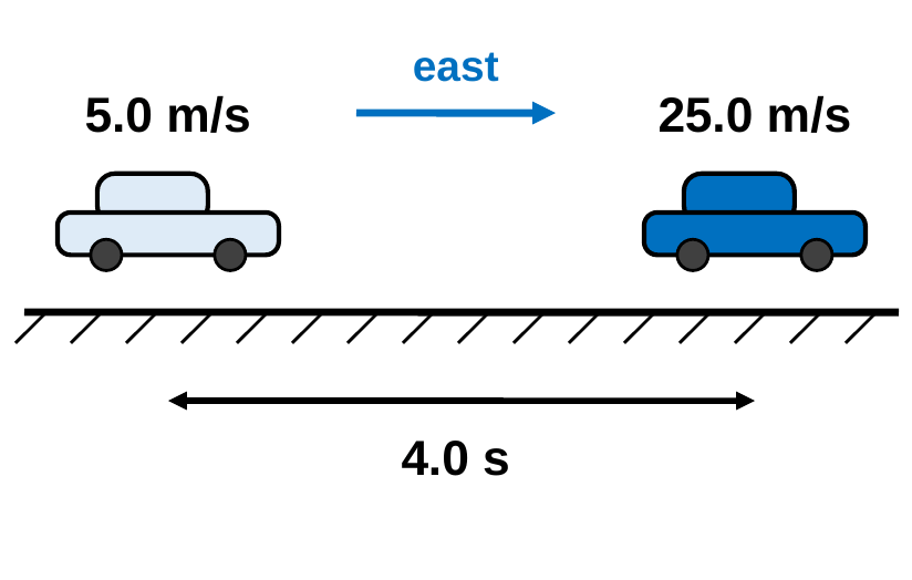 A light blue car labeled 5.0 m/s on the left and a dark blue car labeled 25.0 m/s on the right, with a double arrow between them labeled 4.0 s and an arrow labeled east.