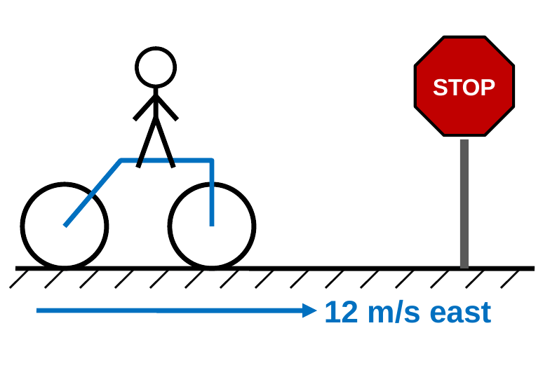 A cyclist moving right toward a red stop sign, with a blue arrow labeled 12 m/s east.