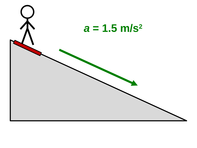 A stick figure skateboarder at the top of a ramp that slopes down to the right, with a green arrow along the ramp labeled a = 1.5 m/s squared.