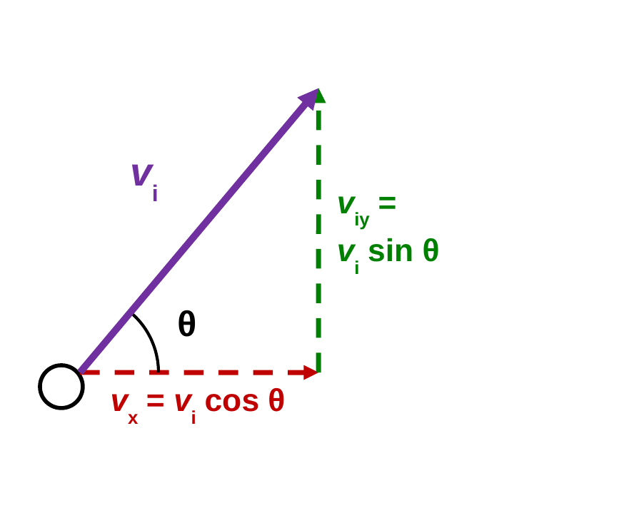 A ball with a purple launch velocity arrow v i at angle theta above the horizontal. A dashed red horizontal component is labeled v x = v i cos theta, and a dashed green vertical component is labeled v i y = v i sin theta.