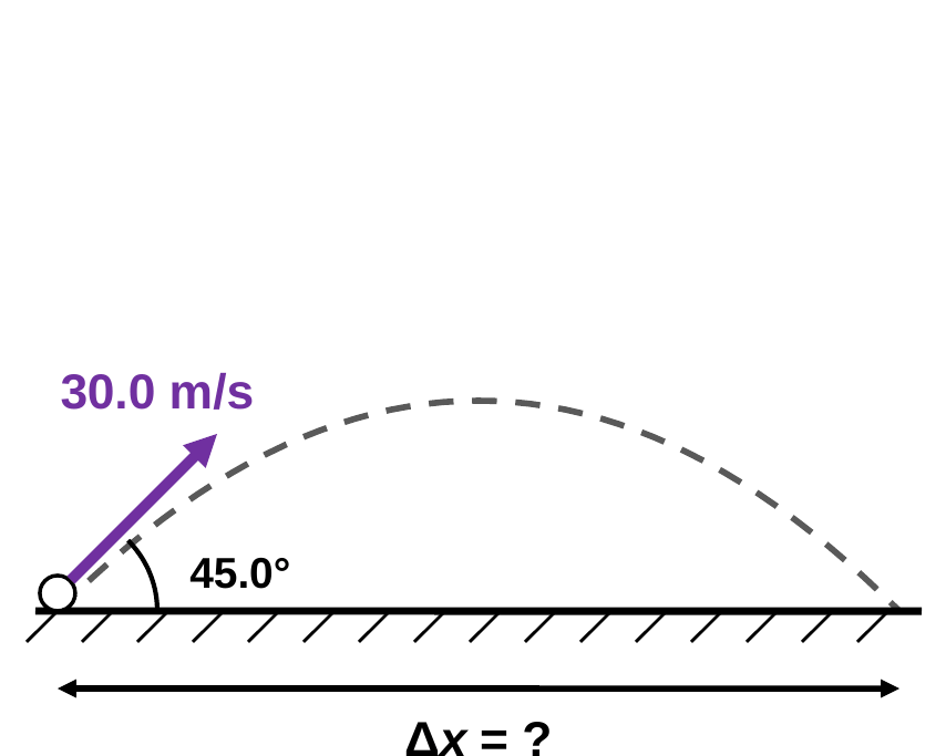 A golf ball's dashed parabolic path from the ground back to the ground. A purple launch arrow is labeled 30.0 m/s at 45.0 degrees, and a double arrow along the ground is labeled delta x = ?.
