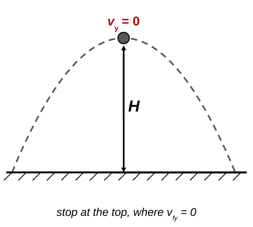 A dashed parabola rising from the ground to a peak and back down. At the peak, a ball is labeled v y = 0. A double arrow from the peak straight down to the ground is labeled H. Caption: stop at the top, where v f y = 0.