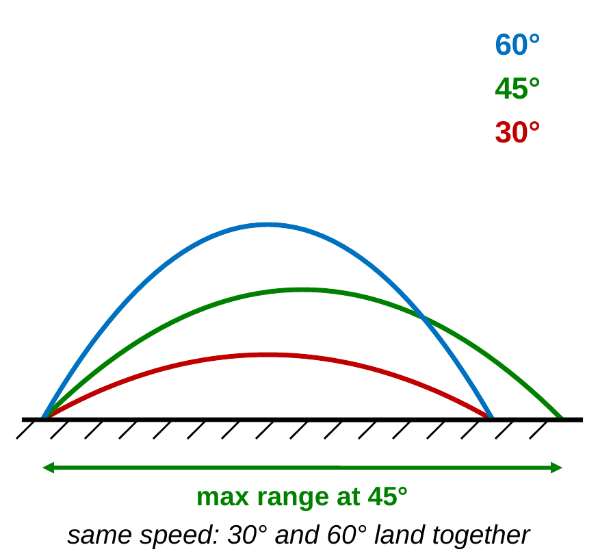 Three dashed parabolas launched from the same spot at the same speed. The 60 degree path (blue) goes highest, the 45 degree path (green) goes farthest, and the 30 degree path (red) is lowest. The 30 and 60 degree paths land at the same spot. Caption: same speed, 30 degrees and 60 degrees land together.
