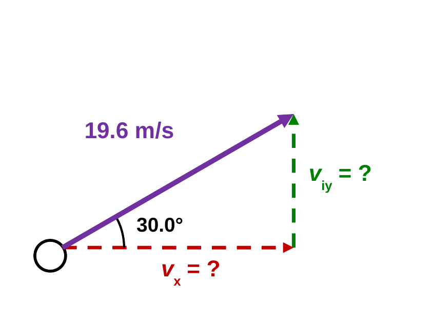 A soccer ball with a purple launch arrow of 19.6 m/s at 30.0 degrees above the ground. A dashed red horizontal component is labeled v x = ? and a dashed green vertical component is labeled v i y = ?.