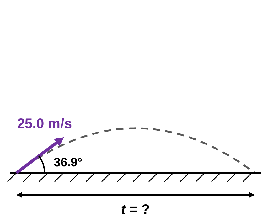 A football's dashed parabolic path from the ground back to the ground. A purple launch arrow is labeled 25.0 m/s at 36.9 degrees, and a double arrow along the ground is labeled t = ?.