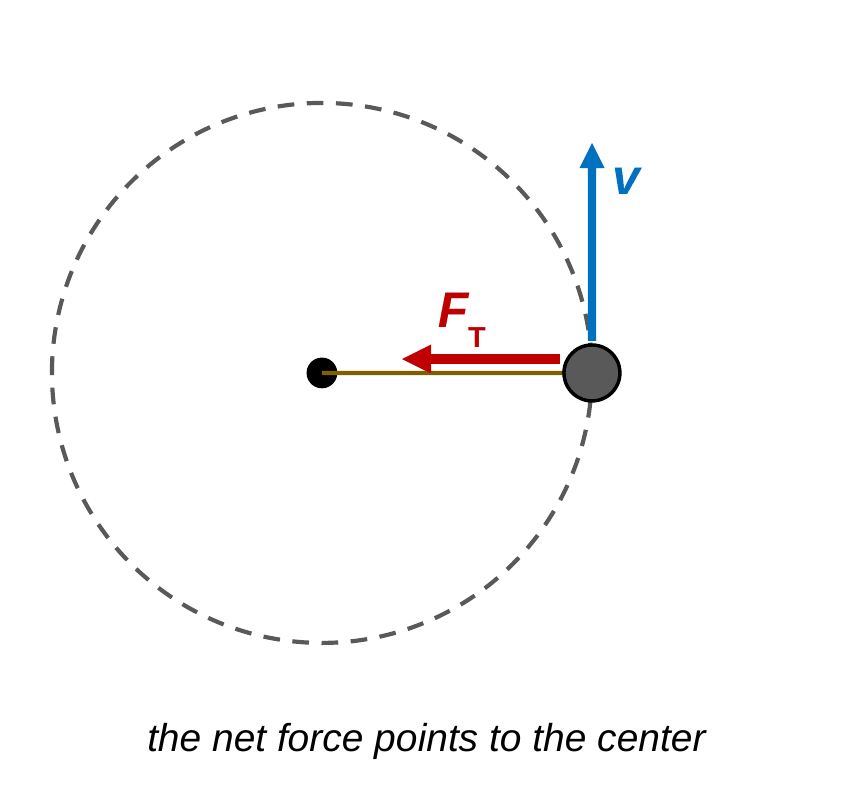 A top view of a puck on a string moving in a dashed circle around a center pin. A red tension arrow labeled F T points from the puck along the string toward the center, and a blue velocity arrow labeled v points tangent to the circle. Caption: the net force points to the center.