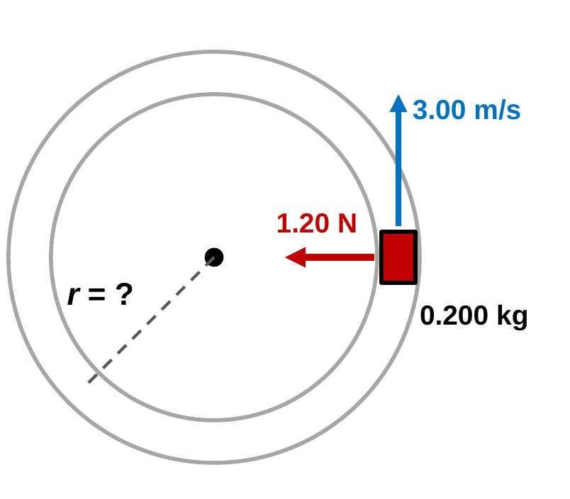 A top view of a toy car on a circular track. A blue arrow labeled 3.00 m/s points along the track, and a red arrow labeled 1.20 N points toward the center. A dashed radius line is labeled r = ?.