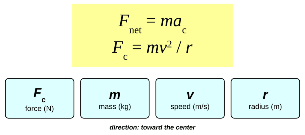 The equations F net = m a c and F c = m v squared over r in a yellow box. Below are four cards: F c is centripetal force in newtons, m is mass in kilograms, v is speed in meters per second, and r is radius in meters.