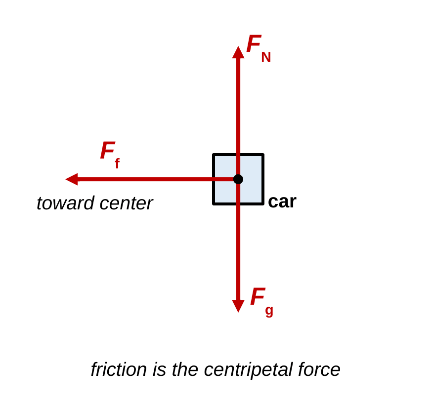 A free-body diagram of a car turning left on a flat road, seen from behind. A small box represents the car, with every arrow starting at its center. The normal force F N points up and gravity F g points down with equal lengths. Friction F f points left, toward the center of the curve. Caption: friction is the centripetal force.