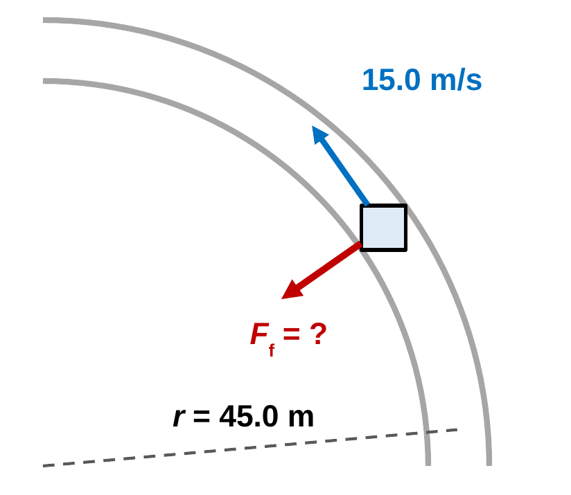 A top view of a car on a flat curved road. A blue arrow labeled 15.0 m/s points along the road, and a red arrow labeled F f = ? points toward the center of the curve. A dashed radius line is labeled r = 45.0 m.