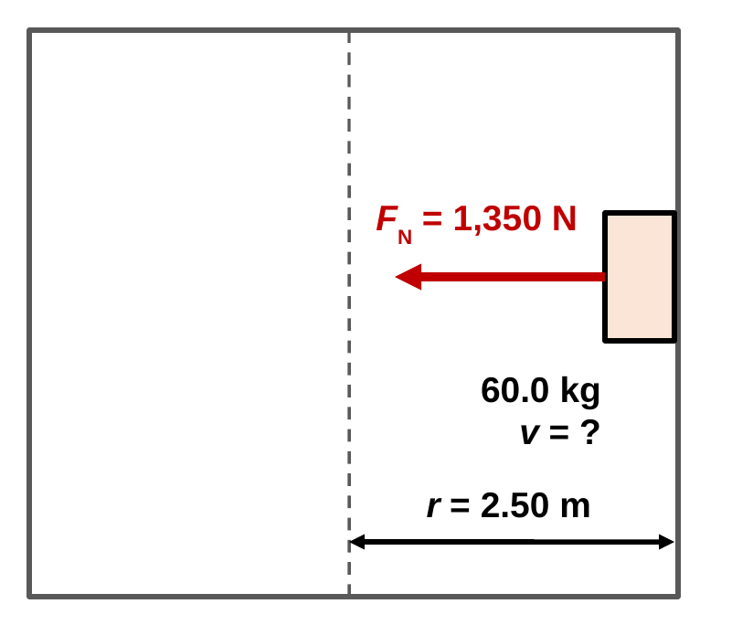 A side view of the rotor ride cylinder with a dashed axis. A 60.0 kg rider against the right wall has a red normal force arrow of 1,350 N pointing toward the axis. A double arrow from the axis to the wall is labeled r = 2.50 m, and a label asks v = ?.