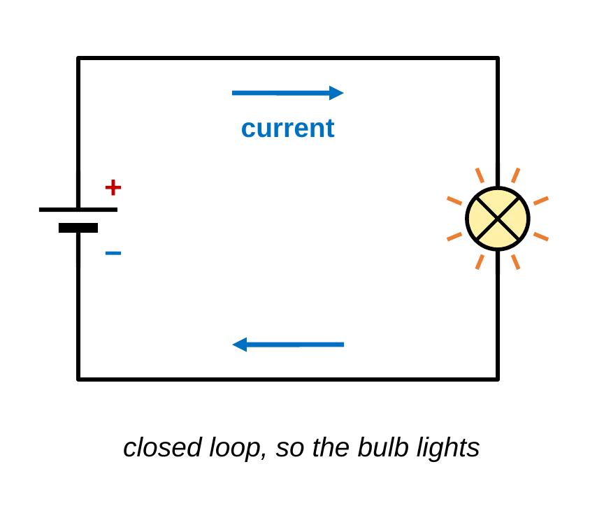 A circuit diagram of a battery on the left connected by wires in a closed rectangle to a glowing bulb on the right. Blue arrows show current leaving the positive terminal, moving right across the top wire, down through the bulb, and back along the bottom wire. Caption: closed loop, so the bulb lights.