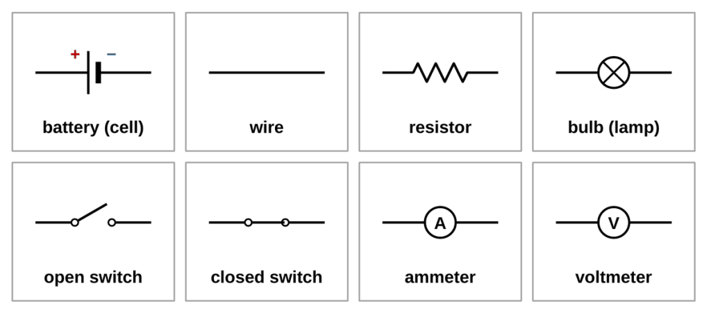 A chart of eight circuit symbols. Battery: a long plate marked plus and a short, thick plate marked minus. Wire: a straight line. Resistor: a zigzag line. Bulb: a circle with an X inside. Open switch: a lever lifted away from its contact. Closed switch: a lever touching its contact. Ammeter: a circle with the letter A. Voltmeter: a circle with the letter V.