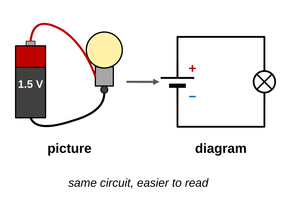 On the left, a realistic picture of a battery with curvy wires running to a light bulb. An arrow points to the right, where the same circuit is drawn as a neat rectangle with a battery symbol and a bulb symbol. Labels: picture and diagram. Caption: same circuit, easier to read.
