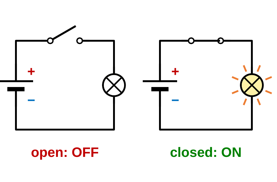 Two circuits side by side, each with a battery, a switch on the top wire, and a bulb. On the left, the switch lever is lifted and the bulb is dark; label: open, off. On the right, the switch is closed and the bulb glows; label: closed, on.