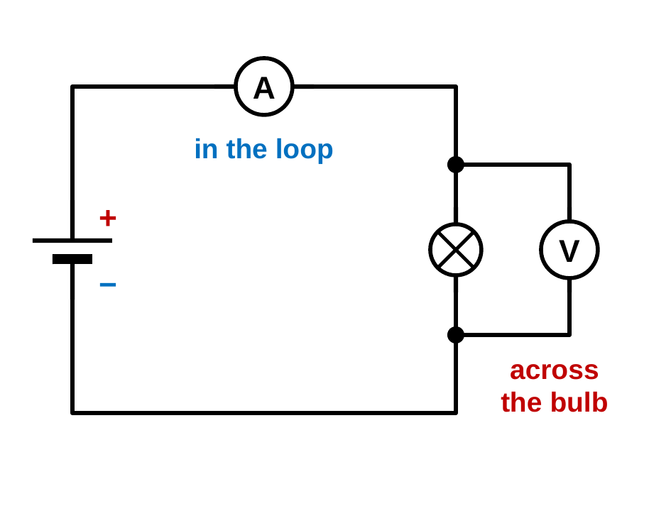 A circuit with a battery on the left, an ammeter A in the top wire, and a bulb on the right side. A voltmeter V is on a separate side loop connected to the wire just above and just below the bulb. Labels: ammeter in the loop, voltmeter across the bulb.